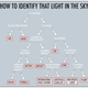 Illustration for article titled Heres a Chart to Help You Identify That Strange Light in the Sky